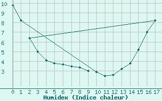 Courbe de l'humidex pour Bonnard 1, Que.