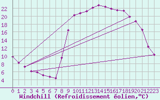 Courbe du refroidissement olien pour Selonnet (04)