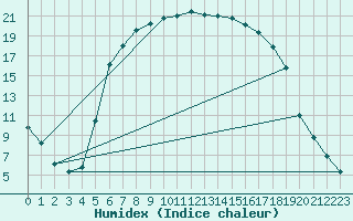 Courbe de l'humidex pour Kvarn