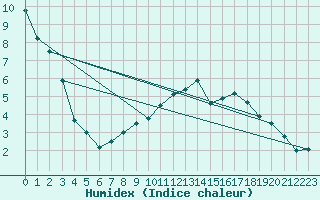 Courbe de l'humidex pour Rauris