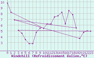 Courbe du refroidissement olien pour Mhling