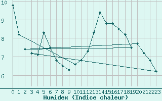 Courbe de l'humidex pour Nonaville (16)