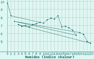 Courbe de l'humidex pour Westdorpe Aws