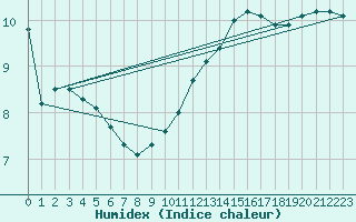 Courbe de l'humidex pour Leek Thorncliffe