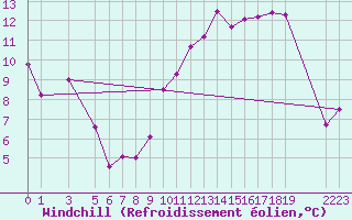 Courbe du refroidissement olien pour Ernage (Be)