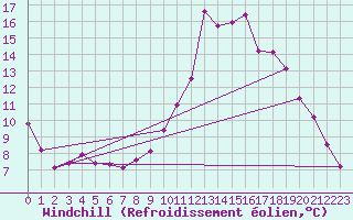 Courbe du refroidissement olien pour Ploeren (56)