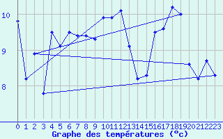 Courbe de tempratures pour Culdrose