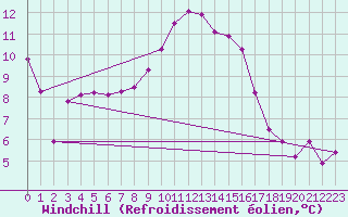 Courbe du refroidissement olien pour Biache-Saint-Vaast (62)