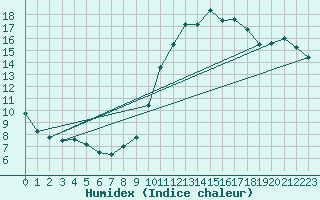 Courbe de l'humidex pour Ectot-ls-Baons (76)