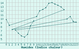 Courbe de l'humidex pour Leeds Bradford