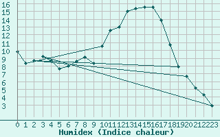 Courbe de l'humidex pour Kernascleden (56)