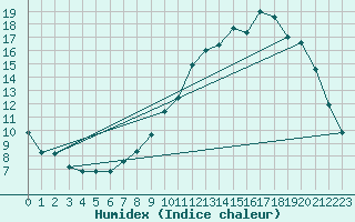 Courbe de l'humidex pour Douzy (08)