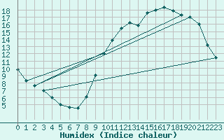 Courbe de l'humidex pour Roissy (95)