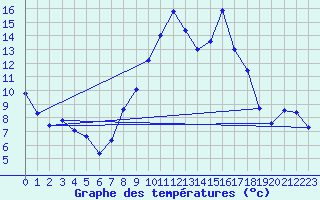 Courbe de tempratures pour Talarn