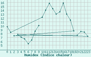 Courbe de l'humidex pour Talarn