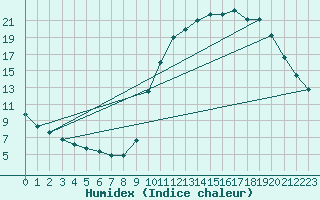 Courbe de l'humidex pour Clermont de l'Oise (60)