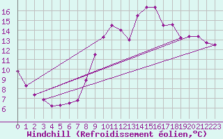 Courbe du refroidissement olien pour Dinard (35)