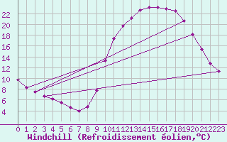 Courbe du refroidissement olien pour Bras (83)