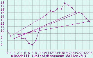Courbe du refroidissement olien pour Eygliers (05)