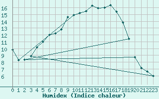 Courbe de l'humidex pour Kuusamo Oulanka