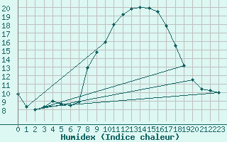 Courbe de l'humidex pour Soria (Esp)