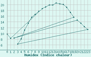 Courbe de l'humidex pour Sulejow