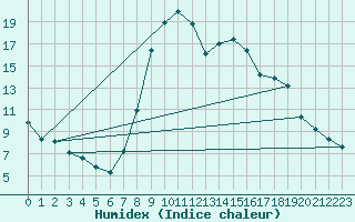 Courbe de l'humidex pour Waldmunchen