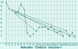 Courbe de l'humidex pour Elm