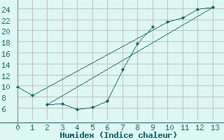 Courbe de l'humidex pour Palacios de la Sierra