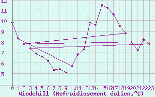 Courbe du refroidissement olien pour Hd-Bazouges (35)