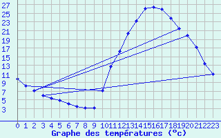 Courbe de tempratures pour Sisteron (04)