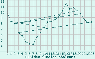 Courbe de l'humidex pour Lussat (23)