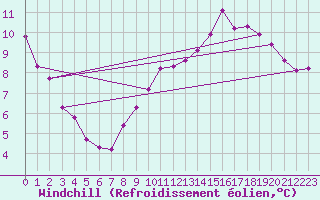 Courbe du refroidissement olien pour Lussat (23)