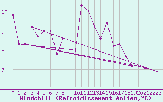 Courbe du refroidissement olien pour Bares