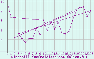 Courbe du refroidissement olien pour Preitenegg