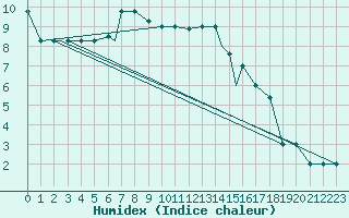 Courbe de l'humidex pour Cardak