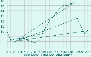 Courbe de l'humidex pour Pontoise - Cormeilles (95)