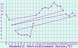 Courbe du refroidissement olien pour Saint-Maximin-la-Sainte-Baume (83)