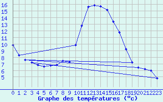 Courbe de tempratures pour Grasque (13)