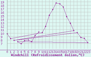 Courbe du refroidissement olien pour Feuchtwangen-Heilbronn