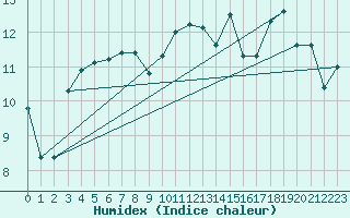 Courbe de l'humidex pour Gurande (44)