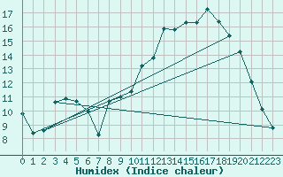 Courbe de l'humidex pour Sars-et-Rosires (59)