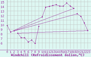 Courbe du refroidissement olien pour Roujan (34)