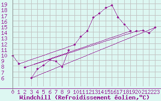 Courbe du refroidissement olien pour Saint-Georges-d