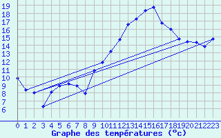 Courbe de tempratures pour Saint-Georges-d