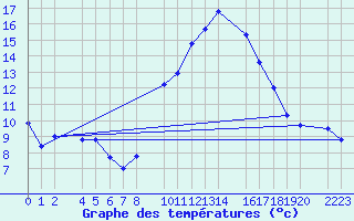 Courbe de tempratures pour Trujillo