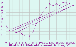 Courbe du refroidissement olien pour Clermont de l