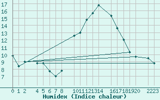 Courbe de l'humidex pour Trujillo