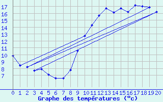 Courbe de tempratures pour Clermont de l