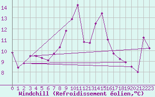 Courbe du refroidissement olien pour Chasseral (Sw)